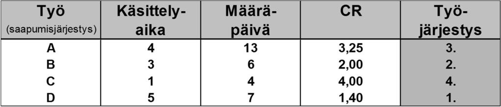 hetkellä käsittelyaikaan verrattuna (= kriittisin ) S/RO (slack per remaining ops) lasketaan suhdeluku jakamalla jäljellä olevan ajan ja käsittelyajan erotus jäljellä olevien operaatioiden määrällä