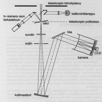 Echelle-spektrogtafi Fourier-spektrografi Prisma (Wikipedia, animaatio ei