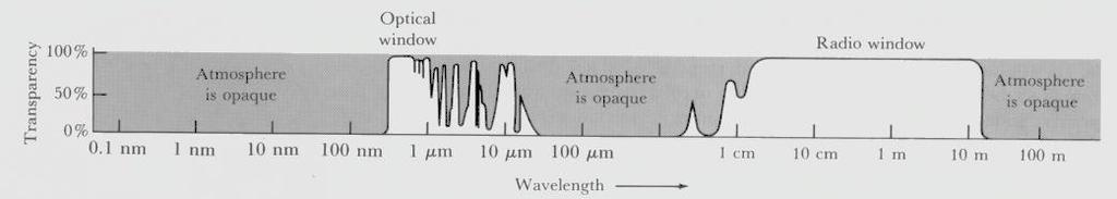 3.1 Ilmakehän vaikutus havaintoihin Optinen ikkuna Radioikkuna Ilmakehän transmissio