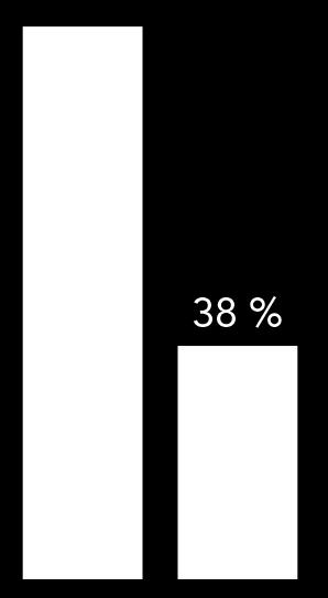 Asukkaiden tyytyväisyys - liikkuminen TYYTYVÄISYYS JOUKKOLIIKENTEESEEN: Asukkaista 88 % on tyytyväisiä joukkoliikenteen vuorotiheyteen TYYTYVÄISYYS LIIKENNETURVALLISUUTEEN: Kävelijöistä 38 % on