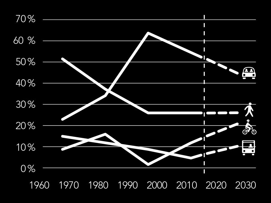 Kaupungin strategian mukaan kestävien liikkumistapojen käyttöä halutaan lisätä Viisas liikkuminen on vaivatonta, mukavaa ja vähäpäästöistä.