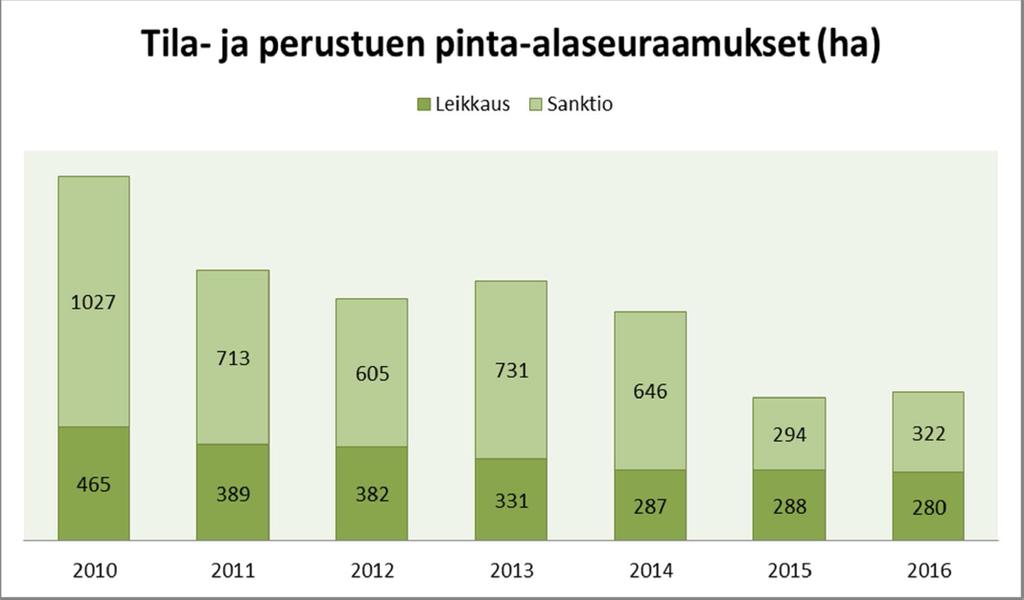 Valvonta 5,5% tuenhakijoista 141 000 ha eli noin 7