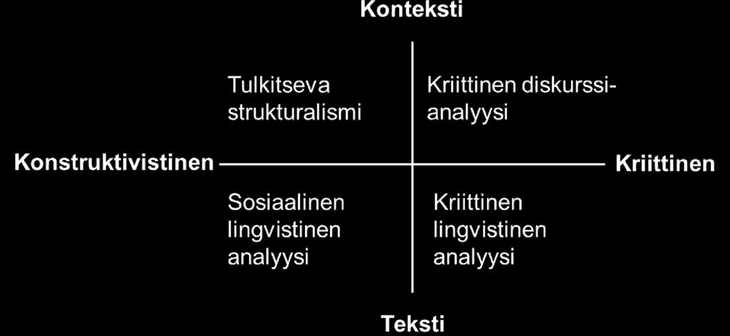 lisuutta ja kuinka se on rakentunut. Kriittisissä lähestymistavoissa keskitytään vallan, tiedon ja ideologian dynamiikkoihin, jotka ilmenevät diskursiivisissa prosesseissa.
