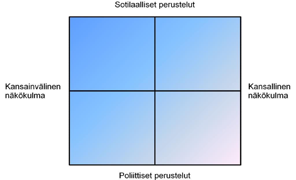 Kuvio 2. Suomalaisen sotilaallisen kriisinhallinnan intressien ilmeneminen Afganistanin ISAF -operaatioon liittyen (Limnéll & Salonius-Pasternak 2009, 11).