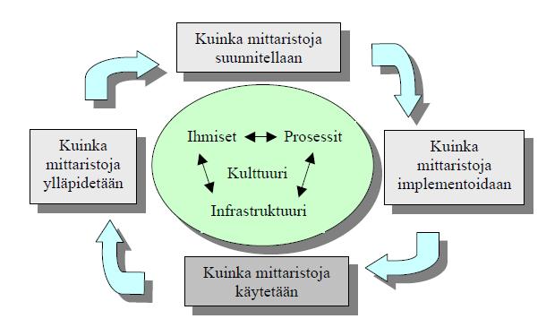 23 Kuvio 6. Mittaamisen päävaiheet (Neely ym. 2000, Lönnqvistin 2002, 2 mukaan).