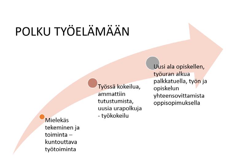 Kuntouttava työtoiminta voi olla polku työkokeilun kautta työelämään tai koulutukseen, tarjota osaamistodistuksen kautta opintopisteitä