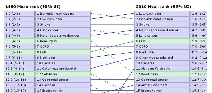 Sairastamisen taakka Länsi- Euroopassa 1990-2010 DALYs, koko väestö, TOP 15 The disability-adjusted life year (DALY) is a measure of overall disease burden, expressed as the number of years lost