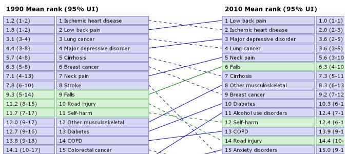 Sairastamisen taakka Länsi- Euroopassa 1990-2010 DALY, 50-54-vuotiaat The disability-adjusted life year (DALY) is a measure of overall disease burden, expressed as the number of years lost due