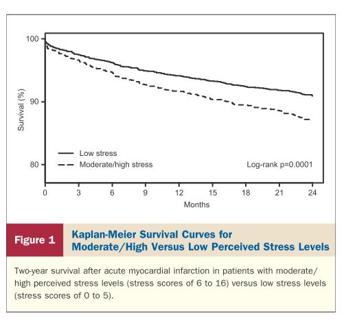 Stressi ja sydäntaudin prognoosi 4 204