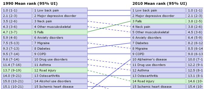 Sairastamisen taakka Länsi- Euroopassa 1990-2010 YLD, koko väestö, TOP 15 The disability-adjusted life year (DALY) is a measure of overall disease burden, expressed as the number of years lost