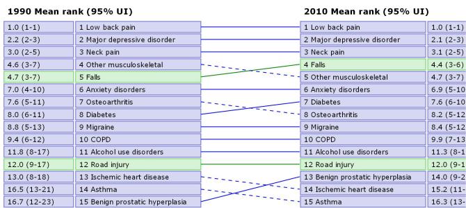 Sairastamisen taakka Länsi- Euroopassa 1990-2010 YLD, 50-54-vuotiaat The disability-adjusted life year (DALY) is a measure of overall disease burden, expressed as the number of years lost due