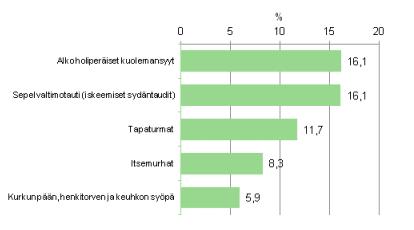 Alkoholi Työikäisten (15-64-vuotiaiden) miesten ja naisten yleisimmät