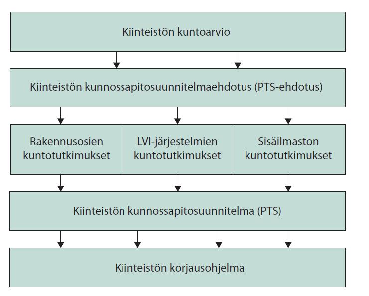 10 Kuvio 1. Kiinteistön korjausohjelman kulku (LVI 01-10541, 2). Kuntotutkimus Kuntotutkimus tehdään, mikäli kuntoarviossa todetaan sille olevan tarvetta.