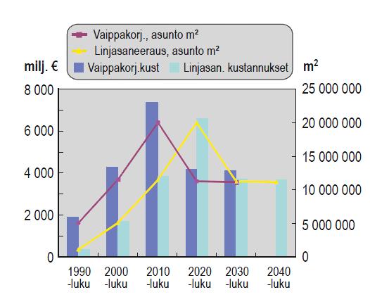 11 taloyhtiön putkiremontin hinnaksi muodostuu yli miljoona euroa. Taloyhtiöissä putkiremontin käynnistää useimmiten juuri kuntotutkimus. (Lvv-kuntotutkimusopas 2013, 9.) Kuvio 2.
