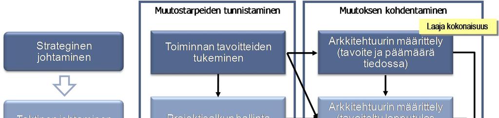 Arkkitehtuurivastaava Arkkitehtuurin asiantuntijaryhmä 16.3.2017 12 (63) Kokonaisarkkitehtuurityötä johtaa johtoryhmä, jonka alaisuudessa toimii arkkitehtuurin asiantuntijaryhmä.