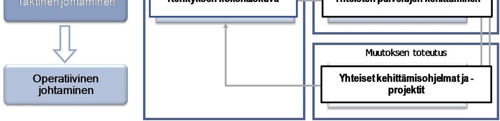kehittämiskohteiden tunnistaminen ja lähtötilanteen esittäminen muutoksen suuruuden arvioimiseksi muutoksen toteutus; sen varmistaminen, että yhteinen kehitystyö on asetettujen tavoitteiden mukaista