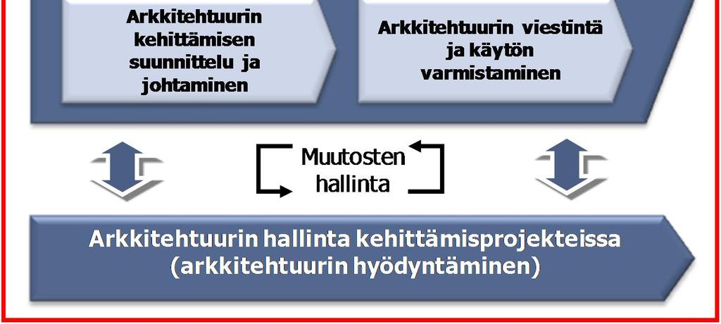 Johtamisprosessin päätuotoksina ovat visio ja kehittämispolku (KA-kehittämispolku). Olennaisena osana johtamisprosessia on jatkuvan kehittämisen periaate johon johtamisen prosessit perustuvat.