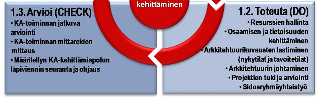 Kokonaisarkkitehtuurin jatkuvan kehittämisen sykli ja prosessit voidaan kuvata normaalina Suunnittele-Toteuta-Arvioi-Toimi kehittämisympyränä seuraavasti: Kuva 11 Kokonaisarkkitehtuuritoiminnan