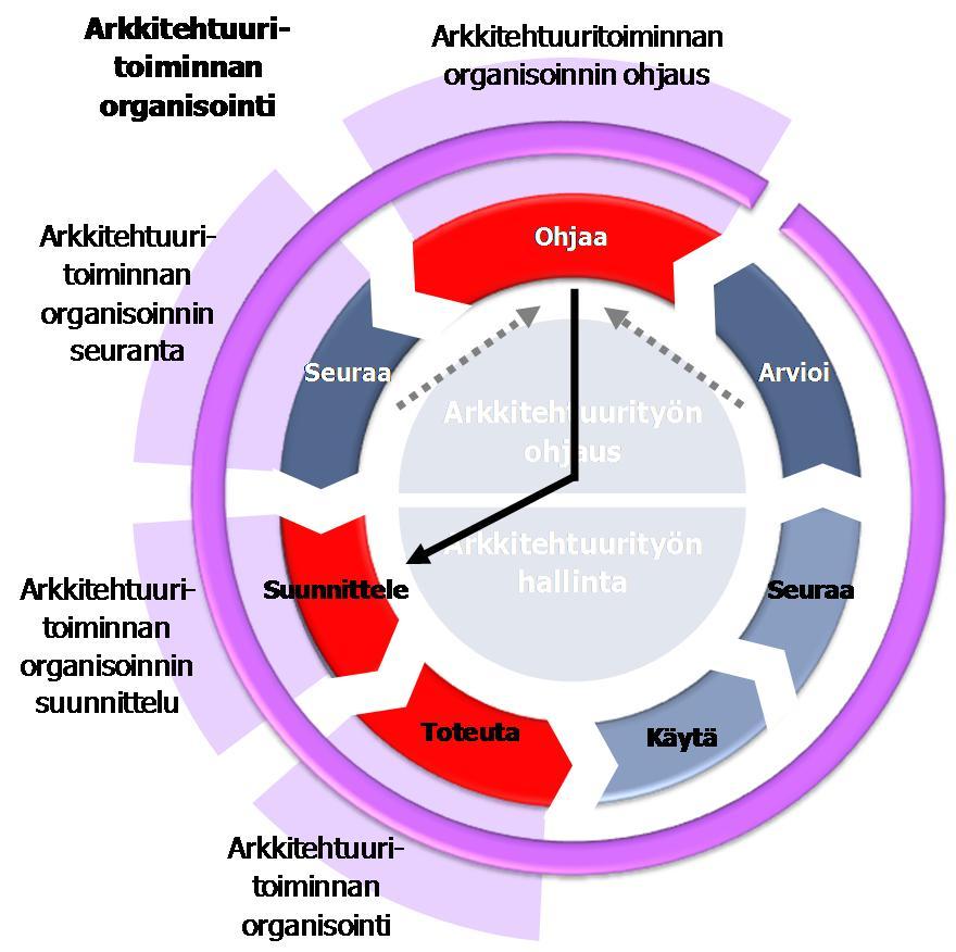 16.3.2017 27 (63) Kokonaisarkkitehtuurin ohjauksen painopiste on arkkitehtuurityölle asetettujen tavoitteiden arvioinnista.