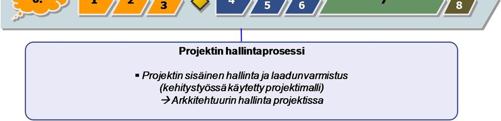 5 Arkkitehtuurin hallinta kehittämisprojekteissa Seuraavassa kuvataan yleiset periaatteet arkkitehtuurikuvausten ja linjausten hyödyntämisestä kehittämisprojekteissa julkisessa hallinnossa.
