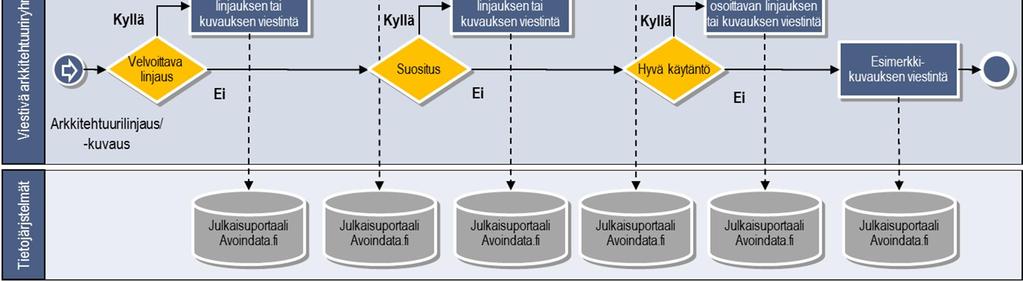 Yhteentoimivuuden edistämiseksi VM järjestää julkiselle hallinnolle suunnattua maksutonta valmennusta. Koulutuksen sisältä vaihtelee vuosittain.