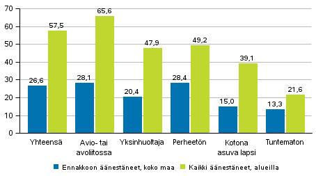 äänioikeutettujen joukossa keskimäärin 59-vuotiaita, kun esimerkiksi keskiasteen suorittaneiden keskimääräinen ikä oli 46,5 ja alemman korkea-asteen suorittaneiden 44,3 vuotta.