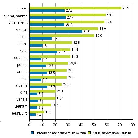 Kieliryhmien äänestysaktiivisuuden tarkempi tarkastelu osoittaa, että korkein kaikista annetuista äänistä laskettu äänestysprosentti oli ruotsia äidinkielenään puhuvilla (70,9 %).