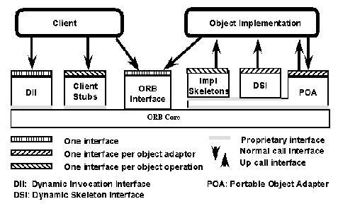 ORB rajapinta (interface) ja ORB ydin (core) Abstrakti rajapintakuvaus, kommunikointistandardit, apupalveluja Olioviitteiden käsittely Sidonnat yleisiin palveluihin (esim.