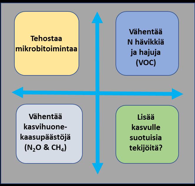 Biohiilen käyttökohteet Biohiili kompostoinnissa Biohiili tehostaa kompostin vedenpidätyskykyä ja estää kuivumista Lisää huokoisuuden kautta kompostin ilmastumista Toimii täyteaineena ja alentaa