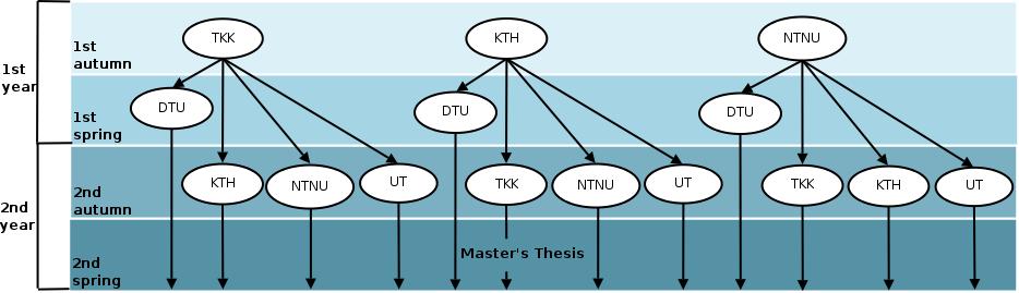 104 The first autumn term studies are taken at one of the three home universities: TKK, KTH or NTNU.