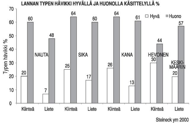 RAVINNEKIERROT JA RAVINNEHUOLTO ja kompostoinnissa. Denitrifikaatiota tapahtuu vasta, kun ammoniumtyppi on muuttunut nitraattitypeksi.