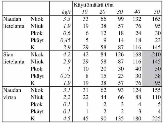 RAVINNEKIERROT JA RAVINNEHUOLTO LIETELANNASSA LEVITETTÄVIÄ RAVINNEMÄÄRIÄ ERI KÄYTTÖMÄÄRILLÄ KG/HA Lietelannan typellä on jälkivaikutusta levitetystä seuraavana vuonna, usein noin 0,1 0,4 kg/t eli