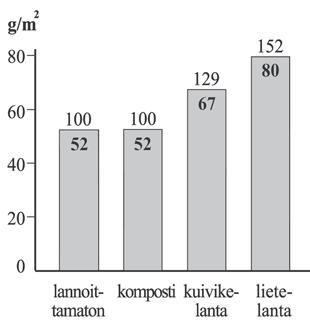 KASVINSUOJELU TASAPAINOINEN KASVIEN RAVITSEMUS Lannoituksen tulisi olla riittävä, jotta viljelykasvit kasvavat normaalisti ja varjostuksellaan estävät rikkakasvien kasvua.