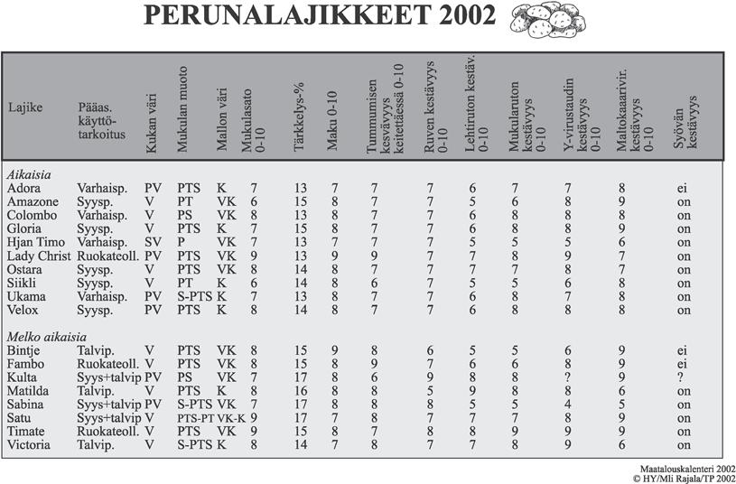 5 PERUNAN LUONNON- MUKAINEN VILJELY Perunaa viljellään lähes kaikilla luonnonmukaista viljelyä harjoittavilla tiloilla ainakin omaan käyttöön. Sen viljelyala vuonna 2000 oli noin 800 ha.