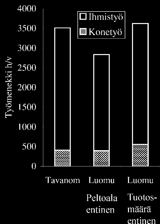 SIIRTYMINEN JA TALOUS TYÖMENEKKI LUOMUMAIDON TUOTANNOSSA Lötjönen ja Muuttomaa 2003 HY Mli Rajala 2003 tarve on keskimääräistä suurempi.