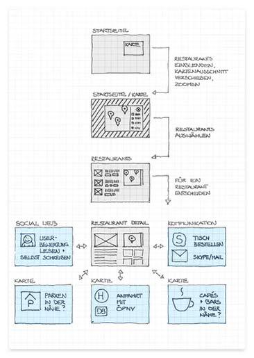 ruokapaikan etsimisestä Lähde: http://www.behance.