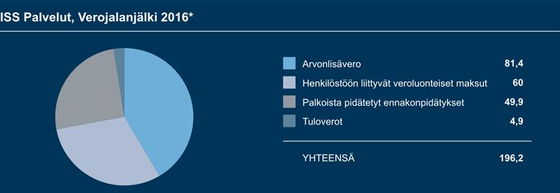 YRITYSVASTUURAPORTTI 2016 125 Merkittävänä työllistäjänä työsuhdeasioiden hoitaminen lakien, työehtosopimusten ja työsopimusten mukaisesti on ISS:n toiminnan ehdoton edellytys, jolla on vaikutuksia