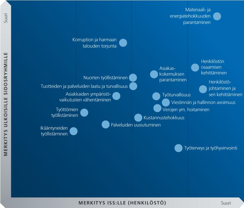 YRITYSVASTUURAPORTTI 2016 137 Olennaisuusmatriisi GRI:n olennaiset näkökohdat ja laskentarajat Raportissa esitetyt luvut perustuvat ISS:n ja sen yhteistyökumppaneiden järjestelmien lukuihin.