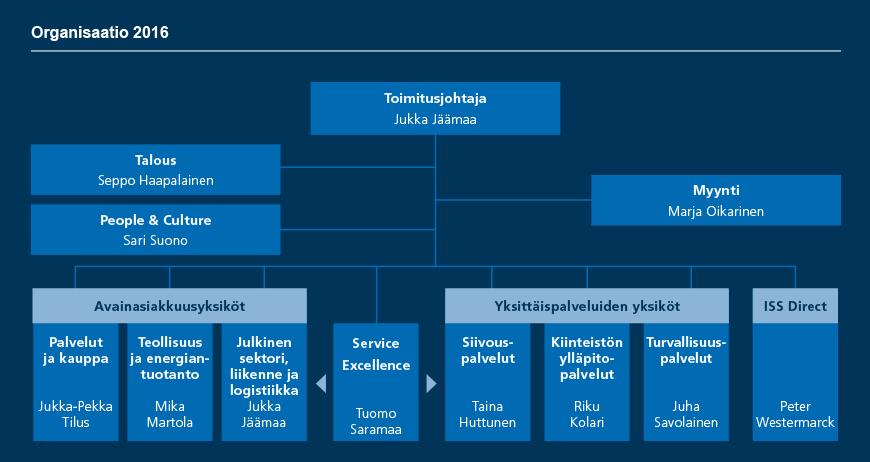 YRITYSVASTUURAPORTTI 2016 20 1.7 Yritysvastuun johtaminen Yritysvastuun näkökulmat otetaan huomioon sekä päivittäisissä johtamiskäytänteissä että liiketoiminnan strategisessa suunnittelussa.