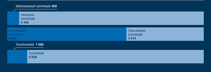 työsuhteessa olleet Yli 5 vuotta työsuhteessa olleet Toistaiseksi