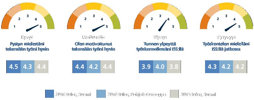 YRITYSVASTUURAPORTTI 2016 47 Vuosi Vastausprosentti (%) 2016 71 2015 70 2014 64 2013 55* 2012 63 2011 63 *Vuonna 2013 siirryimme kokonaan sähköiseen vastauslomakkeeseen, mikä osaltaan selittää