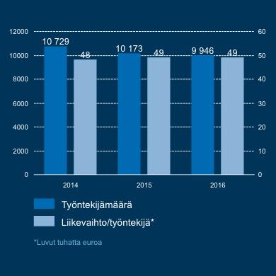 / liikevoitto Työntekijämäärän suhde