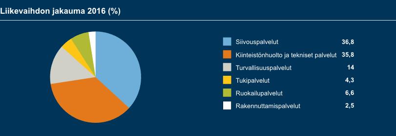 luvut sisältävät kaikki ISS-yhtiöt Suomessa.