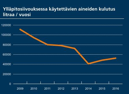 YRITYSVASTUURAPORTTI 2016 77 Otimme käyttöön 100-prosenttisesti biohajoavista tuotteista koostuvan tuoteperheen.