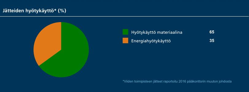 YRITYSVASTUURAPORTTI 2016 84 Jätteiden loppusijoitus (%) 2013* 2014* 2015* 2016** Muutos Energiahyötykäyttö 14 33 29 35 Hyötykäyttö materiaalina 49 48 52 65 Kaatopaikka 37 16 17 0 Kierrätettävät