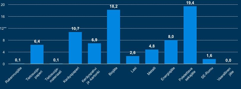 raportoitu 2016 pääkonttorin muuton johdosta **Luvut tonneja (t) 3.