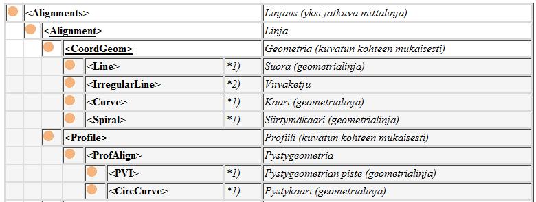 27 8 InfraModel-väylämalli Väylällä on yksi jatkuva mittalinja ja tasaus, väylän rakenteeseen kuuluvat myös viivamallit.