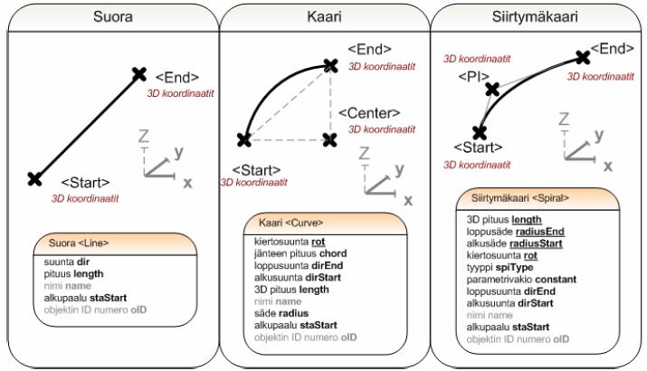 28 8.1 Vaakageometria Vaakageometria kutsutaan yksinkertaisella nimellä <CoordGeom> (Geometria). Väylän vaakageometria esitetään suorin, kaarien ja siirtymäkaarien avulla.