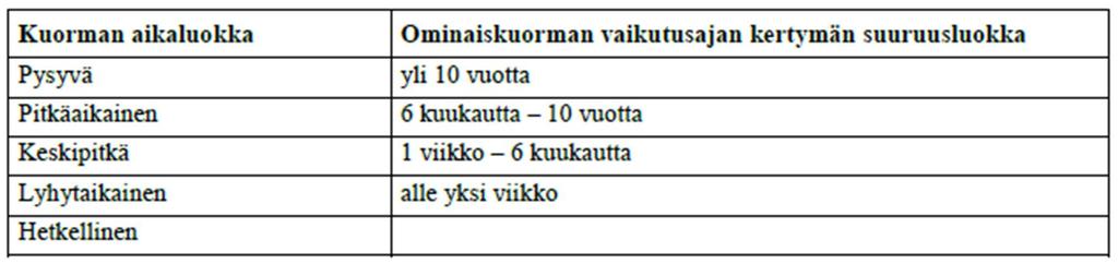 16 4.4 Kuormien aikaluokat Kuormille määritetään aikaluokat kuvamaa kuormituksen kestoa rakenteen käyttöiän aikana. EN 1995-1-1 kohta 2.