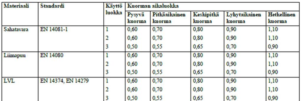 17 4.6 Materiaaliominaisuuden ominaisarvo Osavarmuuslukumenetelmässä materiaalin